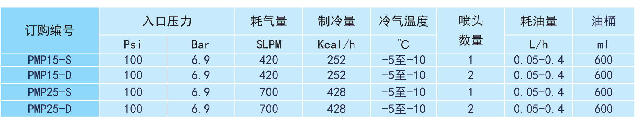 PMP超低溫微量潤(rùn)滑參數(shù)